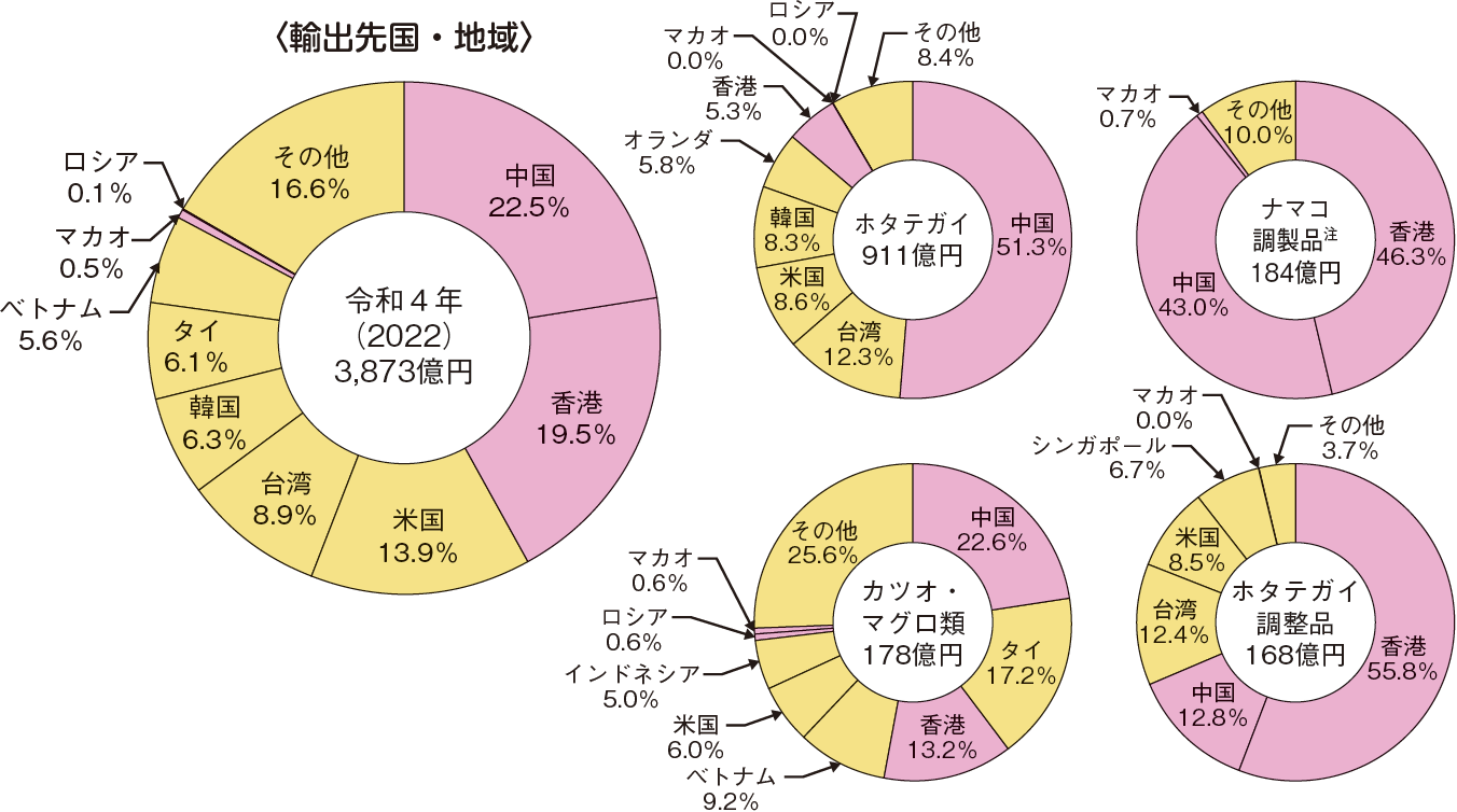 図表5-13 令和4(2022)年の我が国の水産物の輸出先国・地域、主な輸出水産物の輸出先国・地域