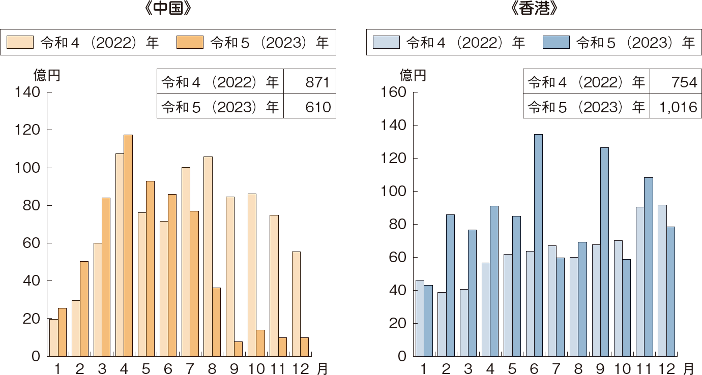 図表5-14 中国及び香港への水産物の輸出額の推移