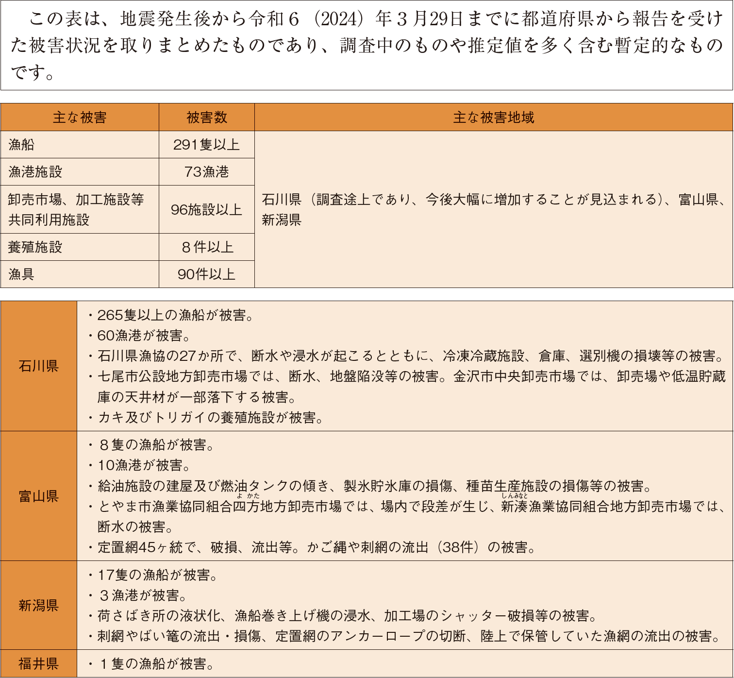 図表5-16 令和6年能登半島地震による水産関係の被害状況