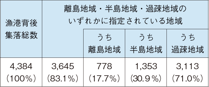 図表特-1-2 漁港背後集落の状況