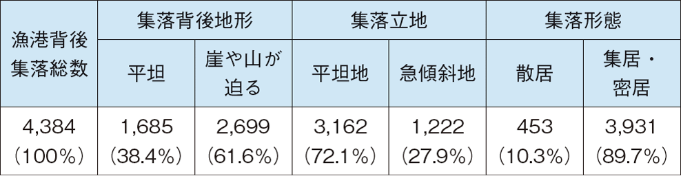 図表特-1-3 漁港背後集落の立地特性