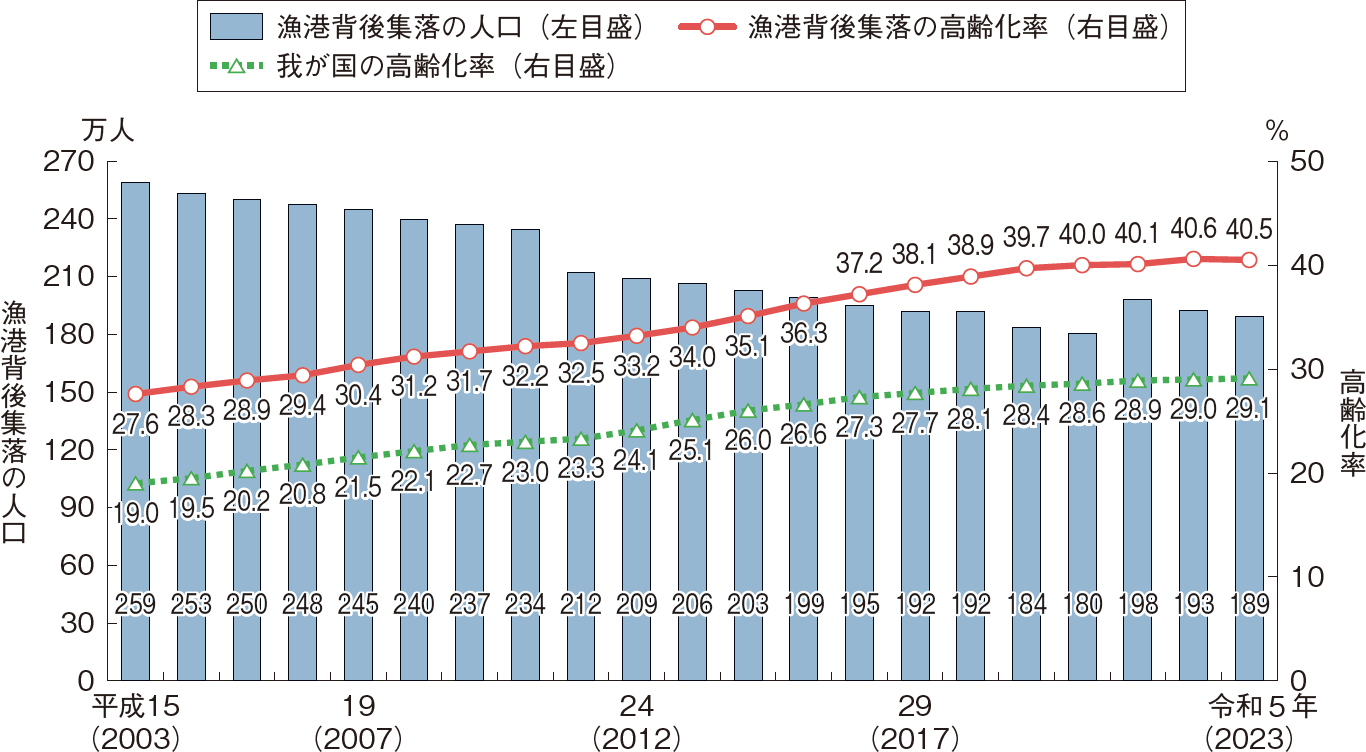 図表特-1-4 漁港背後集落の人口と高齢化率の推移