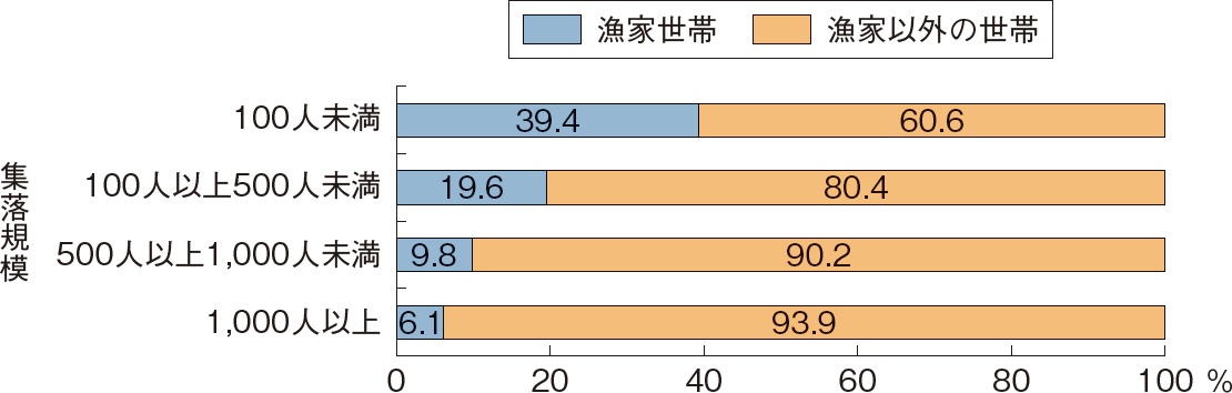 図表特-1-6 漁港背後集落の規模別の漁家世帯の割合