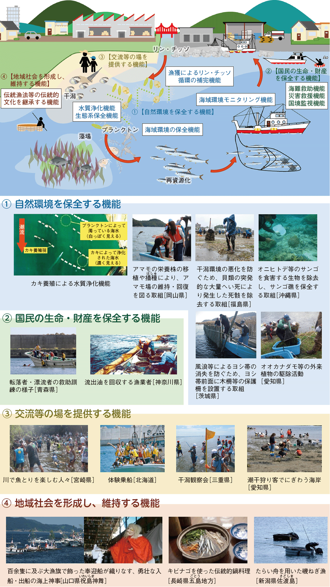 図表特-1-7 水産業・漁村の多面的機能