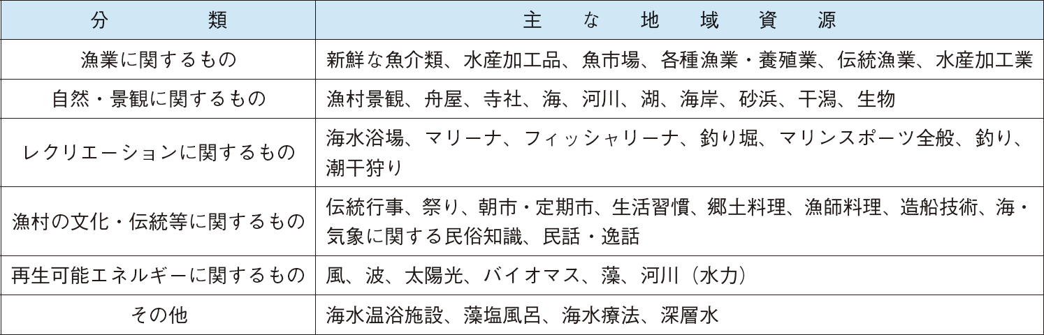 図表特-1-8 漁村に存在する地域資源の例
