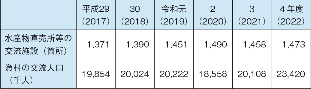 図表特-1-9 全国の漁港及びその背後集落における水産物直売所等の交流施設及び漁村の交流人口