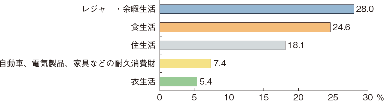 図表特-1-10 今後の生活の力点