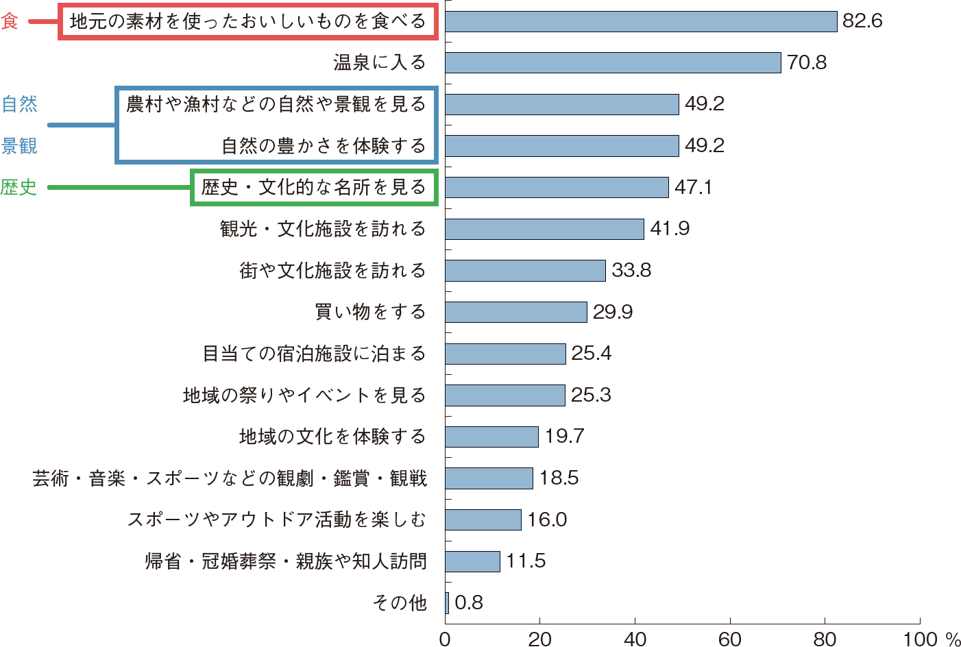図表特-1-13 旅行において楽しみにしていること