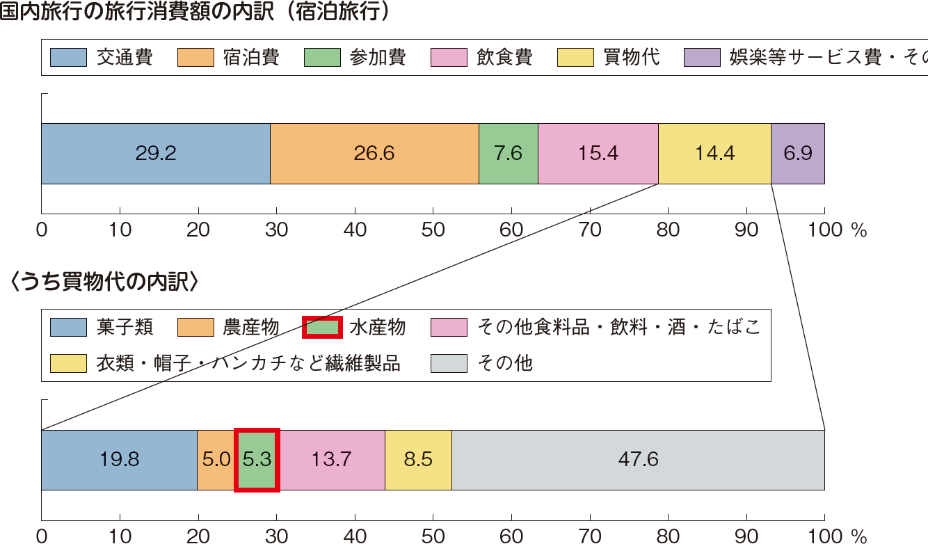 図表特-1-14 国内旅行の旅行消費額の内訳