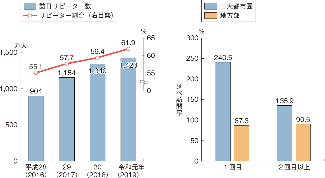図表特-1-18 訪日リピーターの推移と訪問先の変化