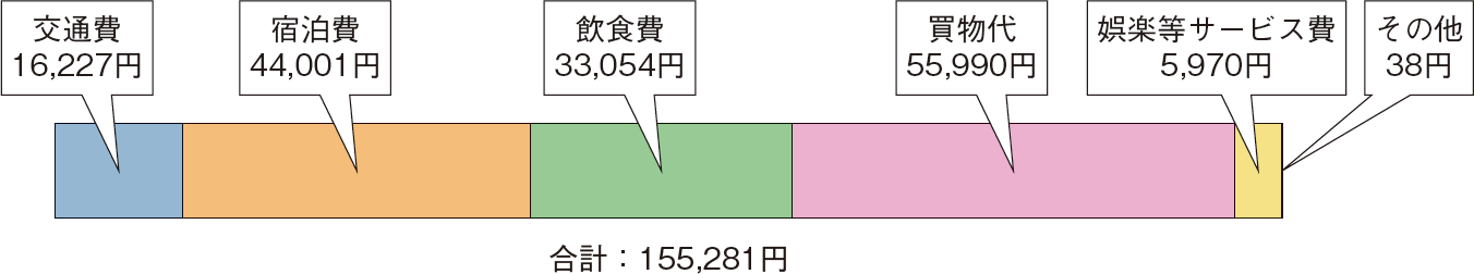 図表特-1-19 訪日外国人の1人1回当たり旅行消費単価の内訳