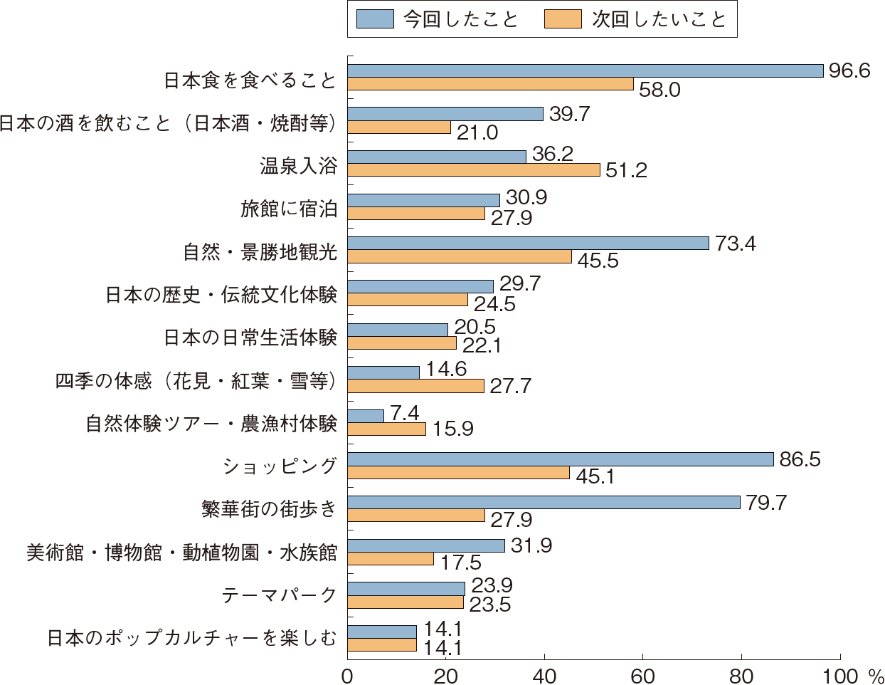 図表特-1-20 訪日外国人が日本滞在中にしたこと、次回したいこと