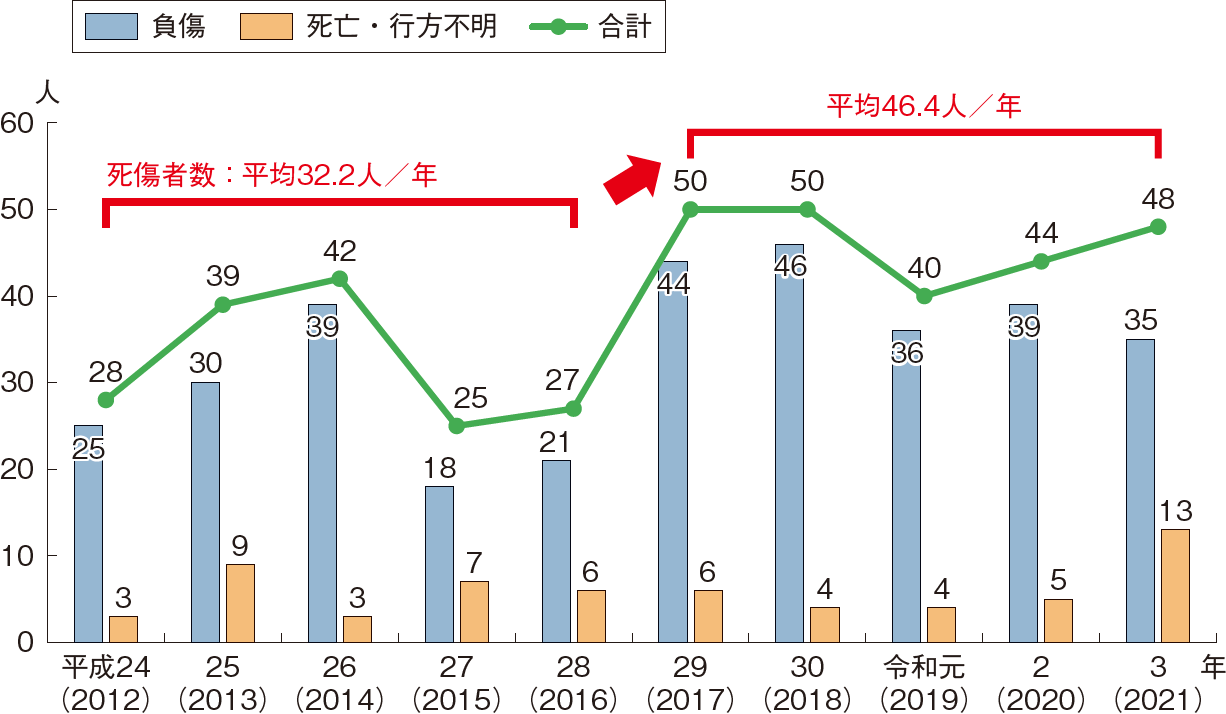 図表特-3-1 遊漁船業における死傷者数の推移