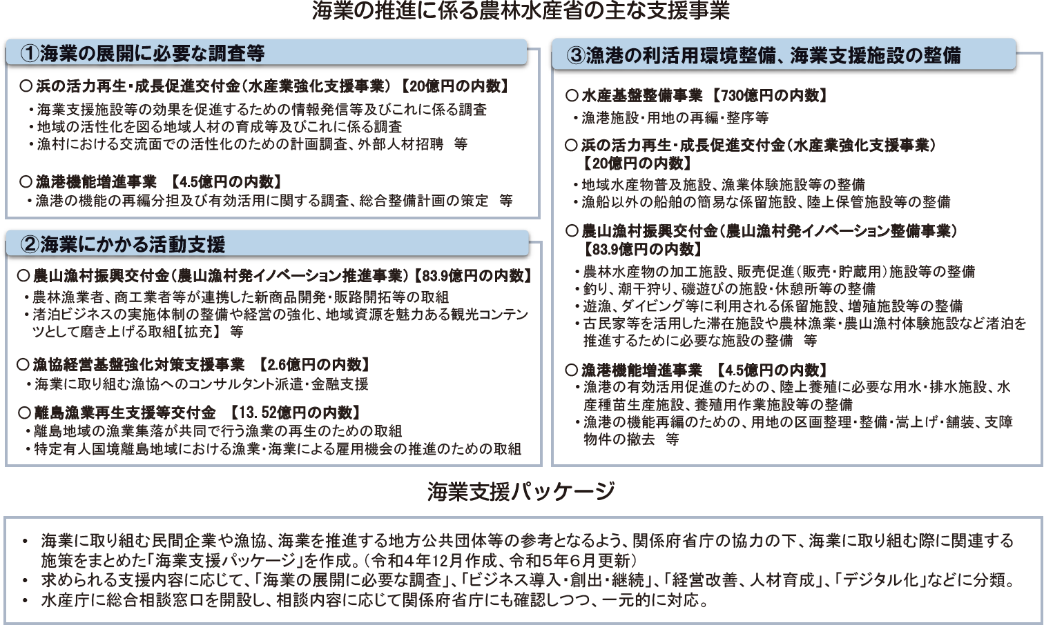 海業の推進に係る農林水産省の主な支援事業
