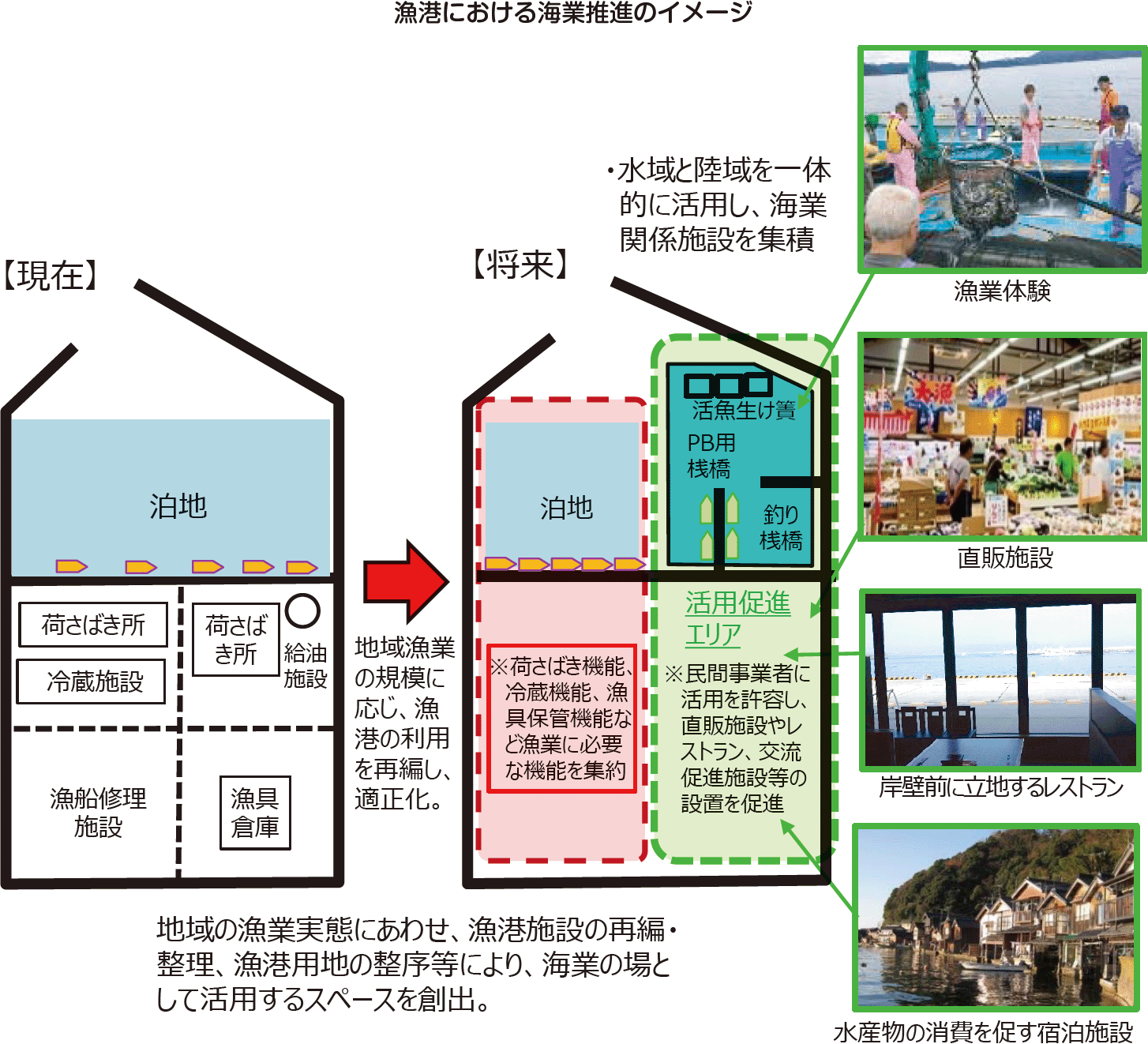 漁港における海業推進のイメージ