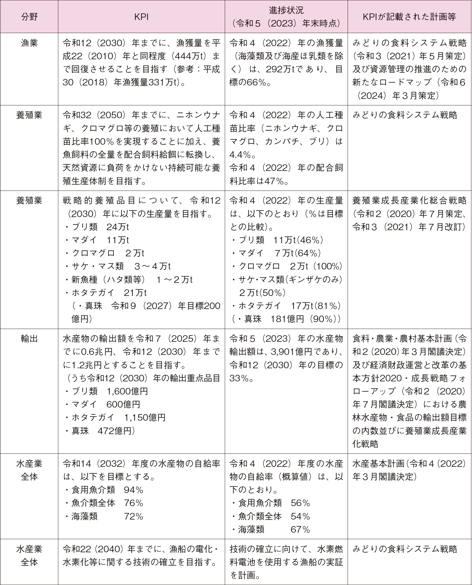 水産施策の主なKPIとその進捗状況
