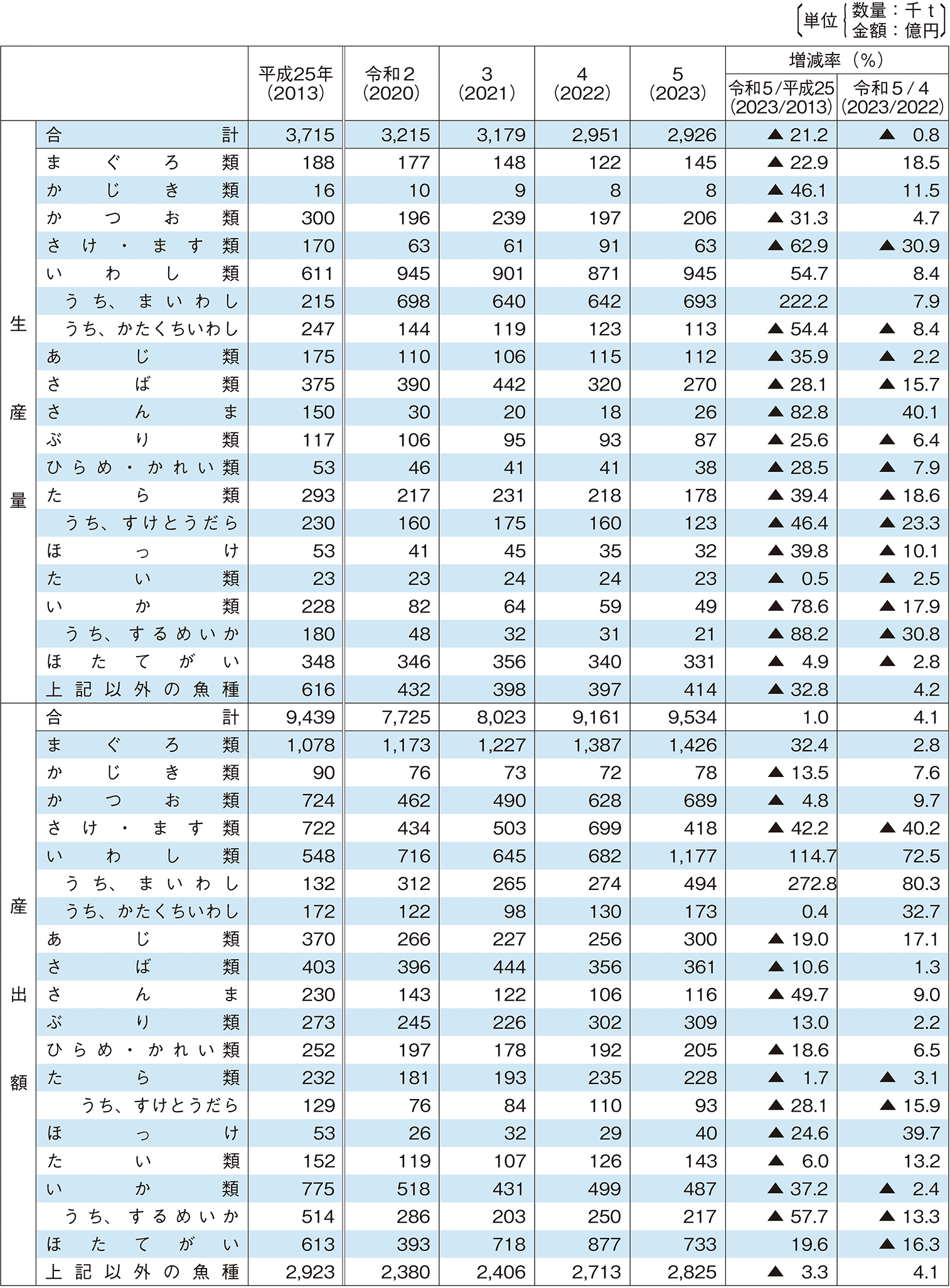 2-2 海面漁業主要魚種別生産量及び産出額の推移