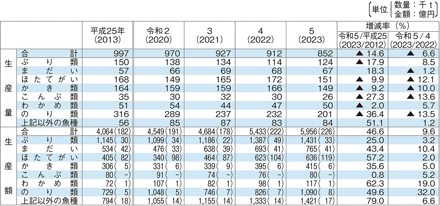 2-3 海面養殖業主要魚種別生産量及び生産額の推移