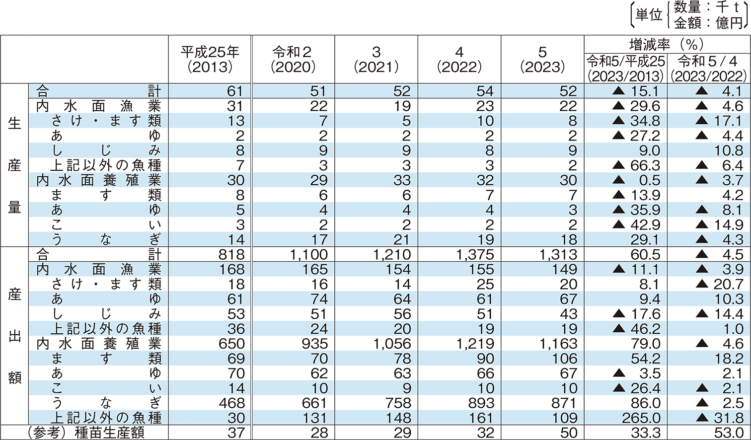 2-4 内水面漁業・養殖業主要魚種別生産量及び産出額の推移