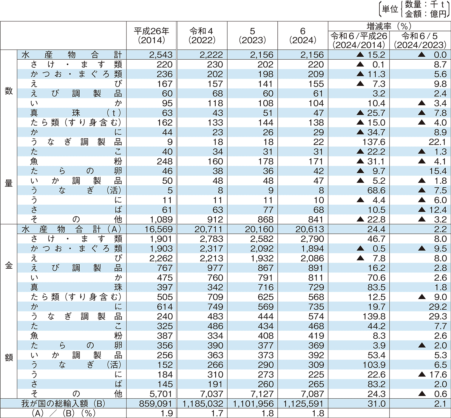 2-6 水産物の主要品目別輸入数量及び金額の推移