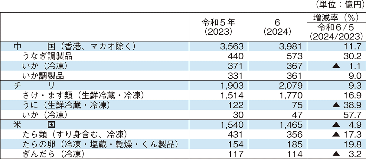 2-7 輸入金額の上位3か国からの主要輸入品目の金額