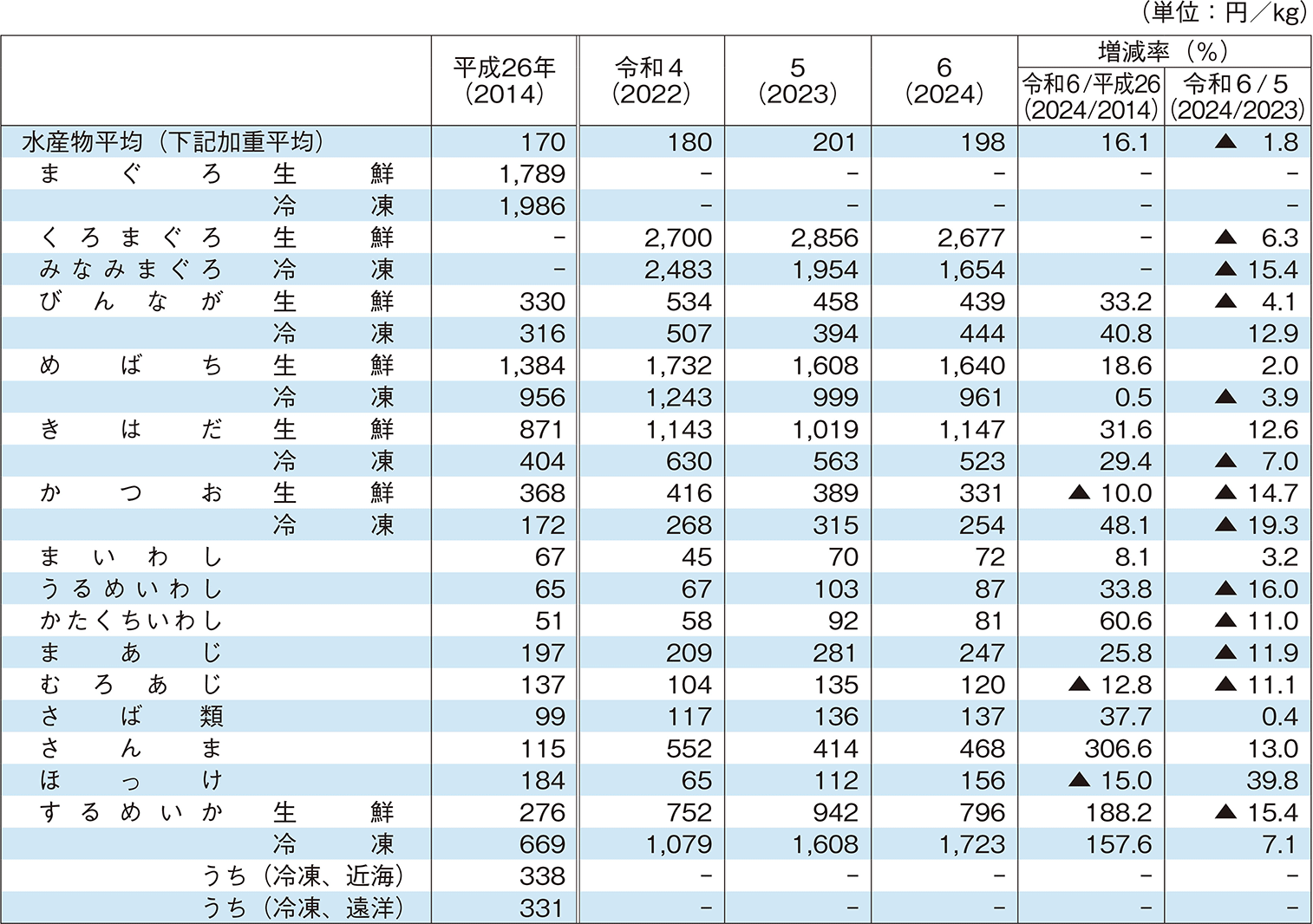 2-10 主要品目別産地価格の推移