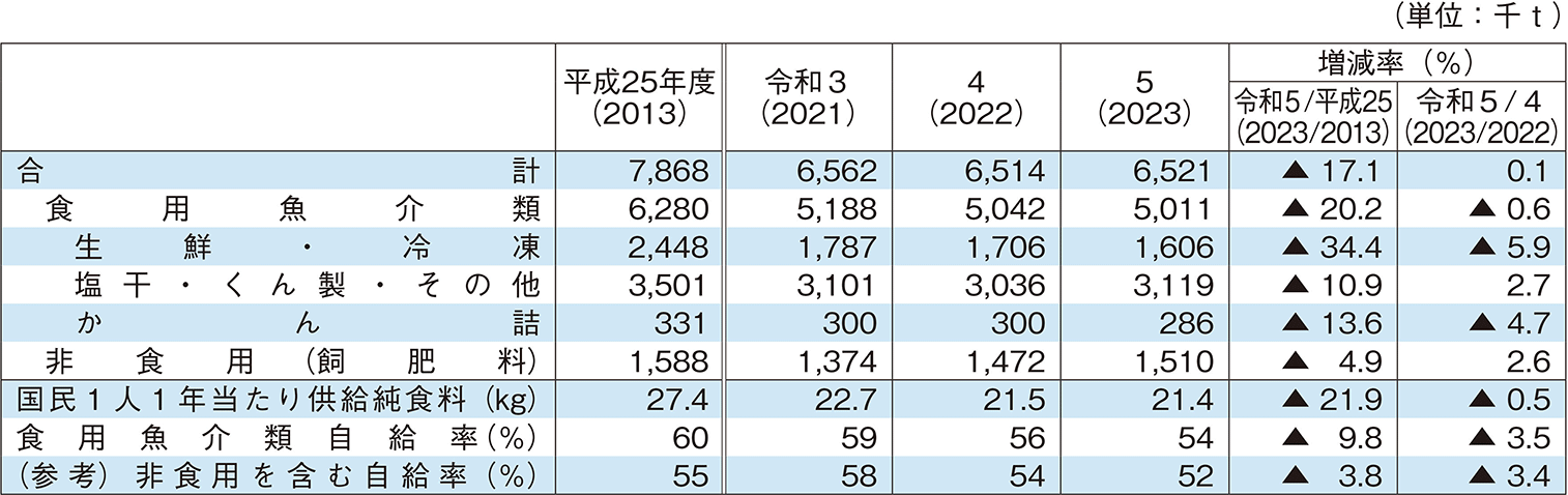 2-11 魚介類国内消費仕向量及び自給率の推移