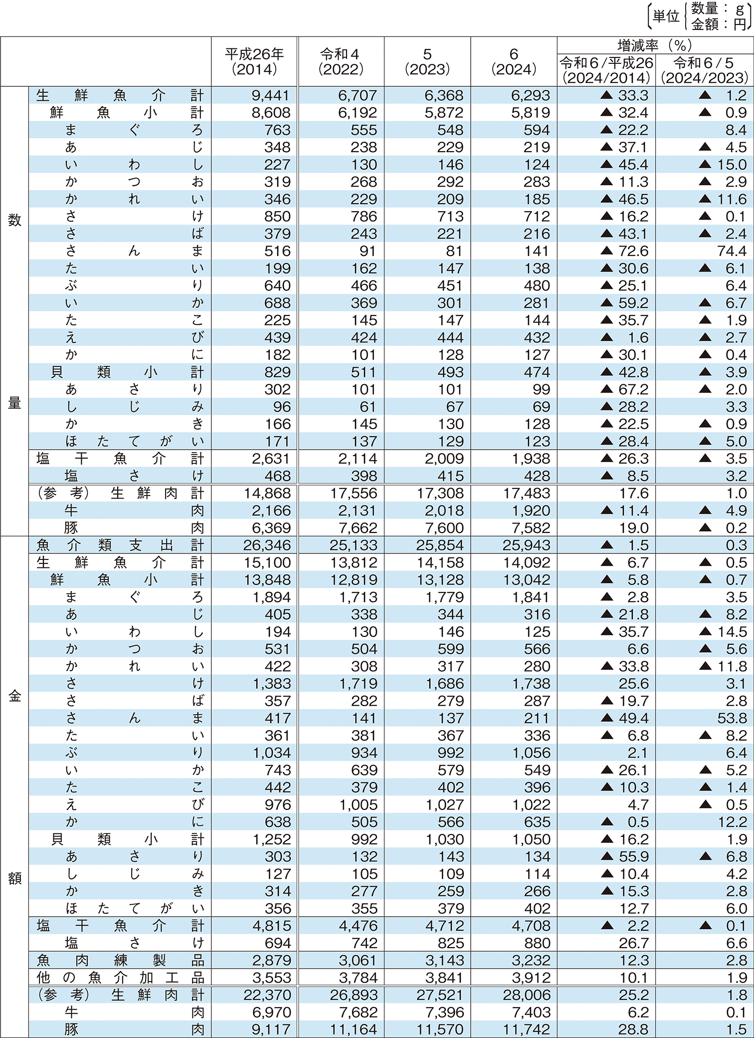2-12 年間1人当たりの魚介類品目別家計消費の推移（全国）