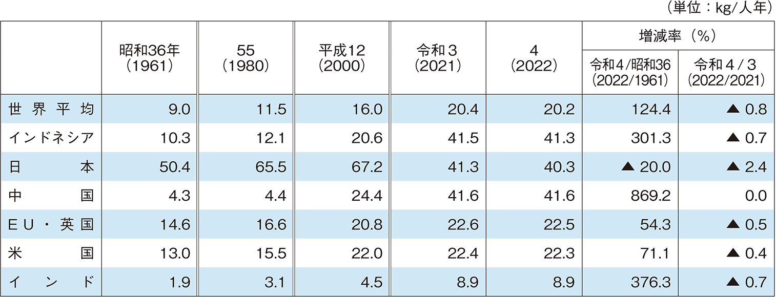 3-1 国民1人1年あたりの食用魚介類の消費量の推移
