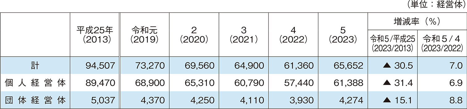 4-2 経営組織別漁業経営体数の推移