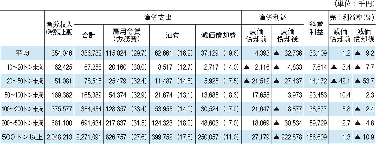 4-3 会社経営体（漁船漁業）の漁労収益の状況（令和5（2023）年度）