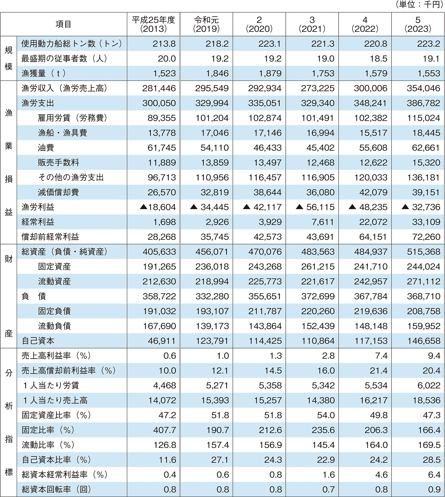 4-4 会社経営体（漁船漁業）の財務状況等の推移