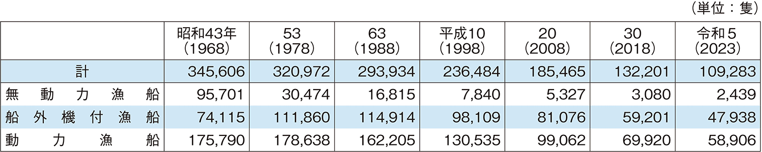 4-7 我が国の漁船勢力の推移