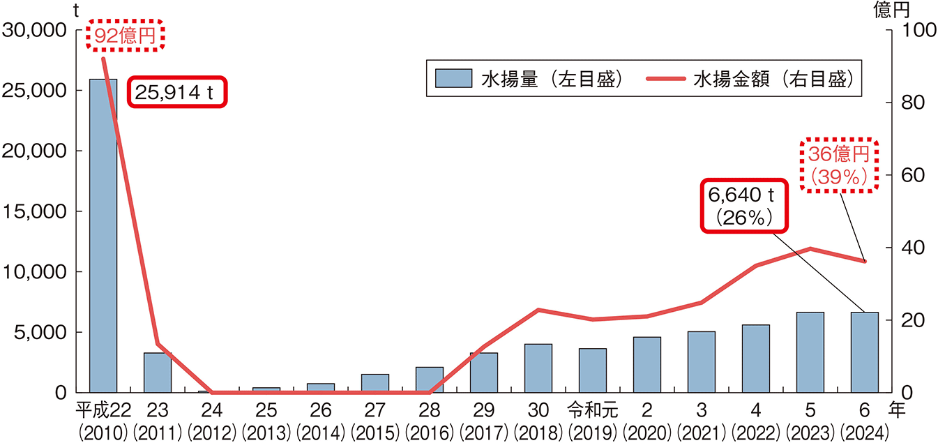図表6-6 福島県の漁業(沿岸漁業及び底びき網漁業)及び海面養殖業の水揚量・水揚金額