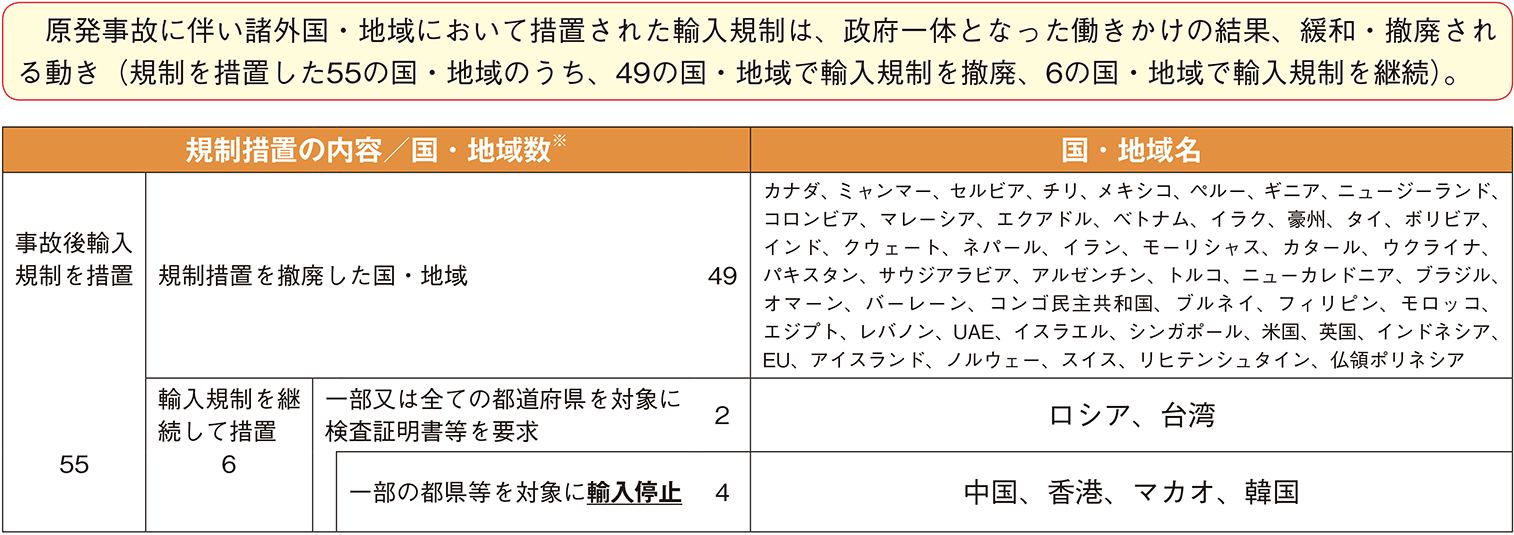 図表6-8 原発事故に伴う諸外国・地域の食品等の輸入規制の概要(令和7(2025)年1月時点)