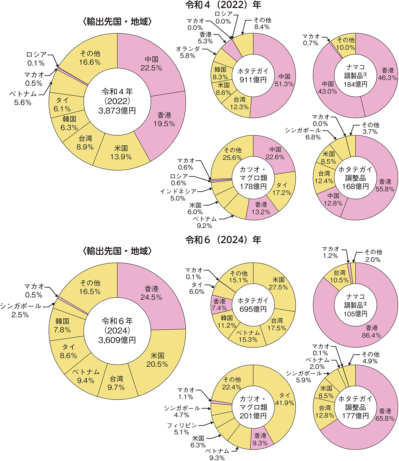 図表6-10 令和4(2022)及び6(2024)年の我が国の水産物の輸出先国・地域、主な輸出水産物の輸出先国・地域