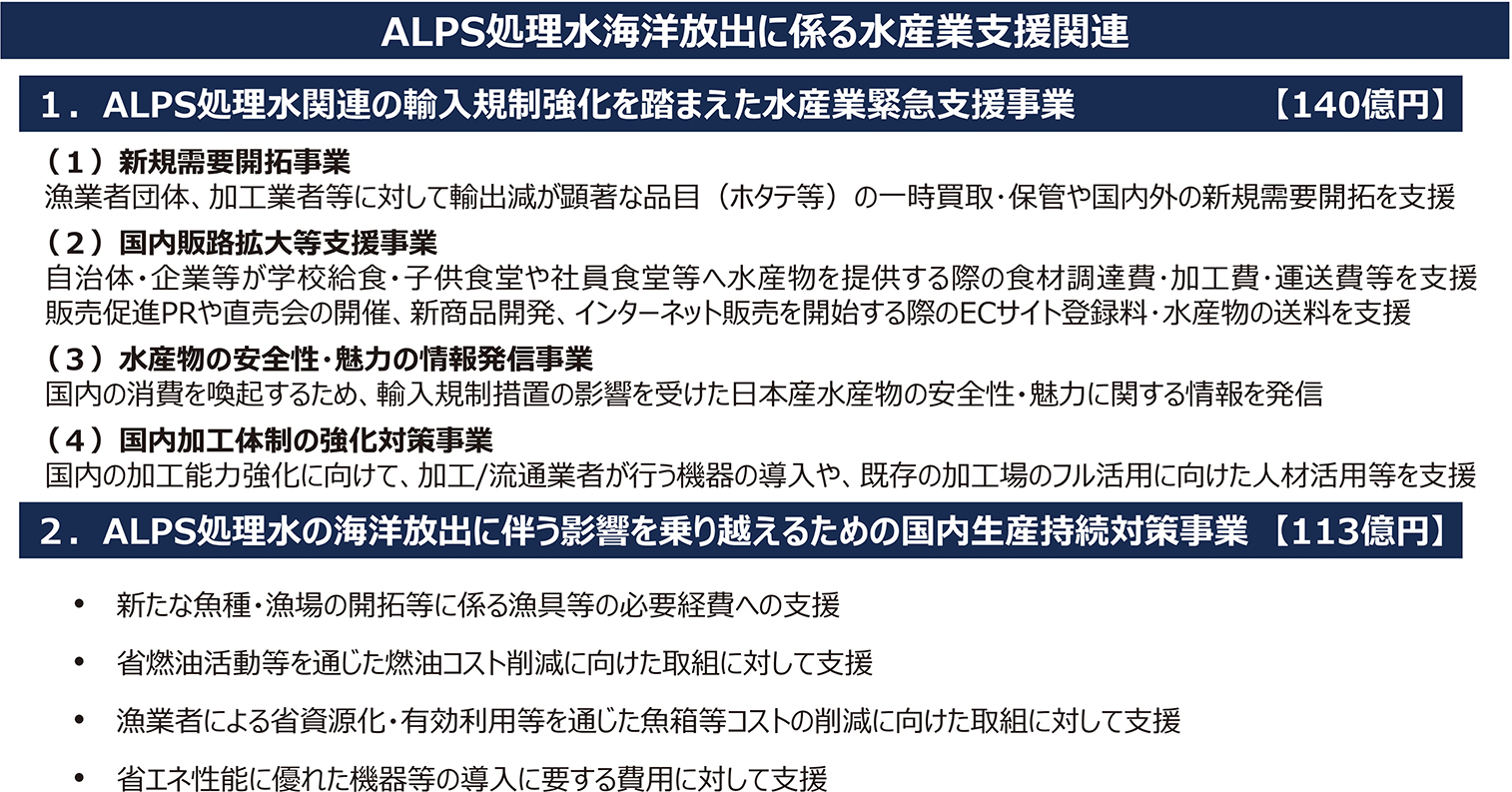 図表6-14 令和6(2024)年度補正予算 ALPS処理水海洋放出に係る水産業支援関連