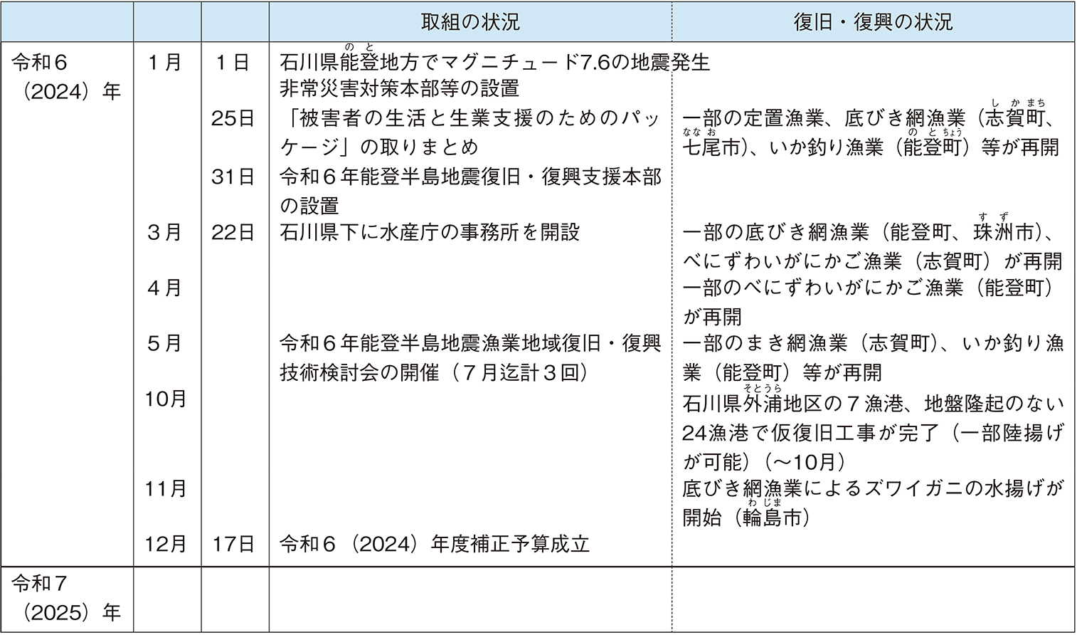 図表6-16 令和6年能登半島地震の発生から復旧・復興に向けた主な動き