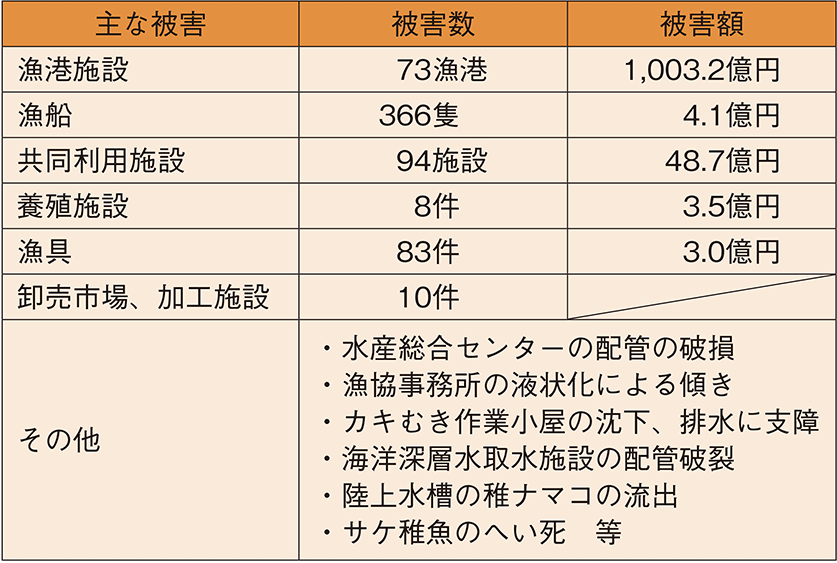 図表6-18 令和6年能登半島地震による水産関係の被害状況