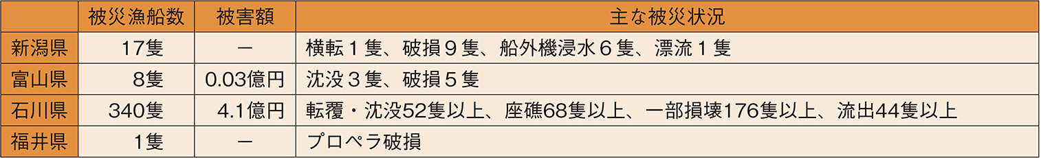 図表6-20 漁船の被害状況