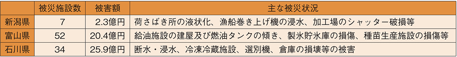 図表6-21 共同利用施設の被害状況