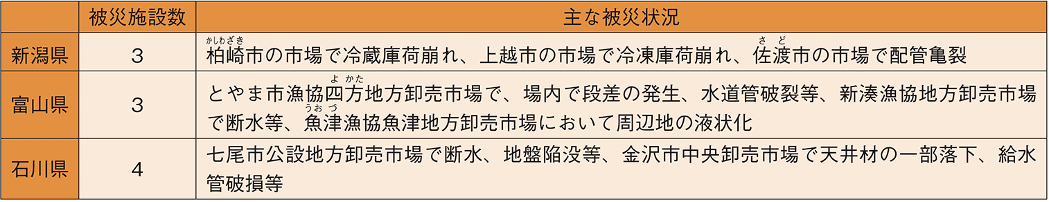 図表6-22 卸売市場・水産加工施設の被害状況
