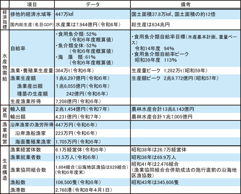 1 水産基本指標