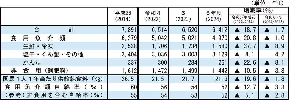 2-1 魚介類国内消費仕向量及び自給率の推移