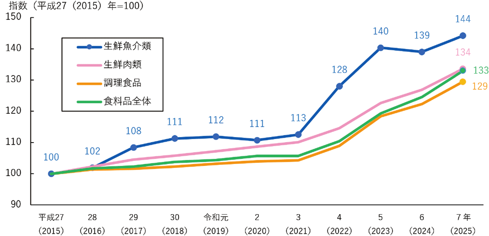 2-2 食料品の消費者物価指数の推移