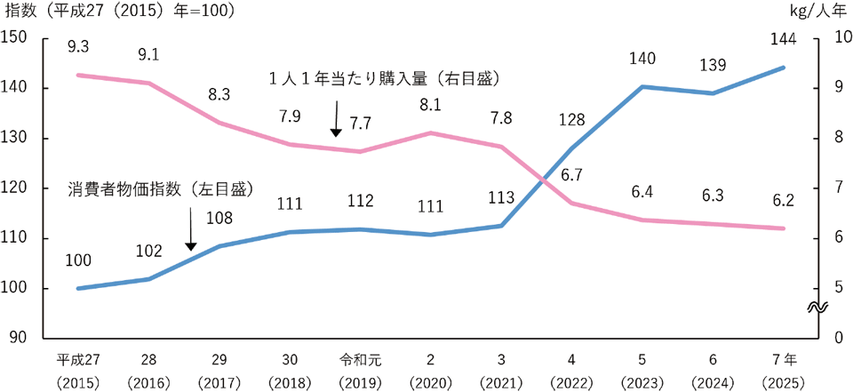 2-3 生鮮魚介類の消費者物価指数と1人1年当たり購入量の推移