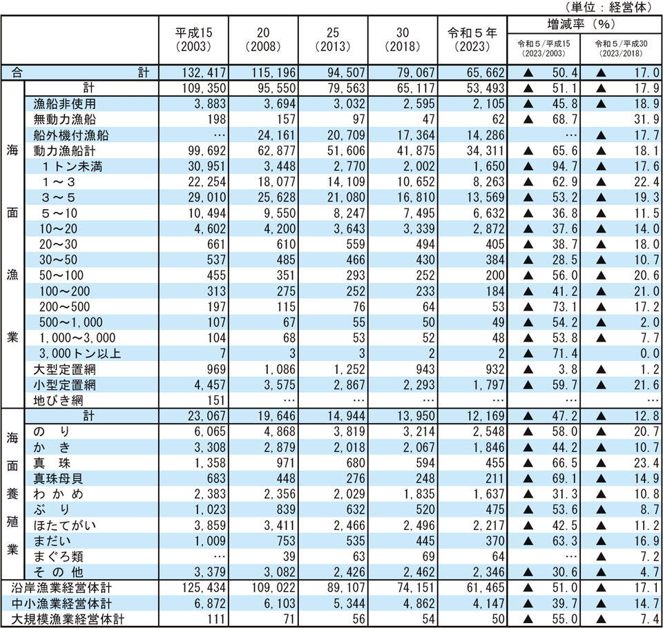 3-2 漁業経営体数の推移