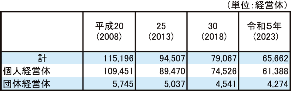 3-3 経営組織別漁業経営体数の推移