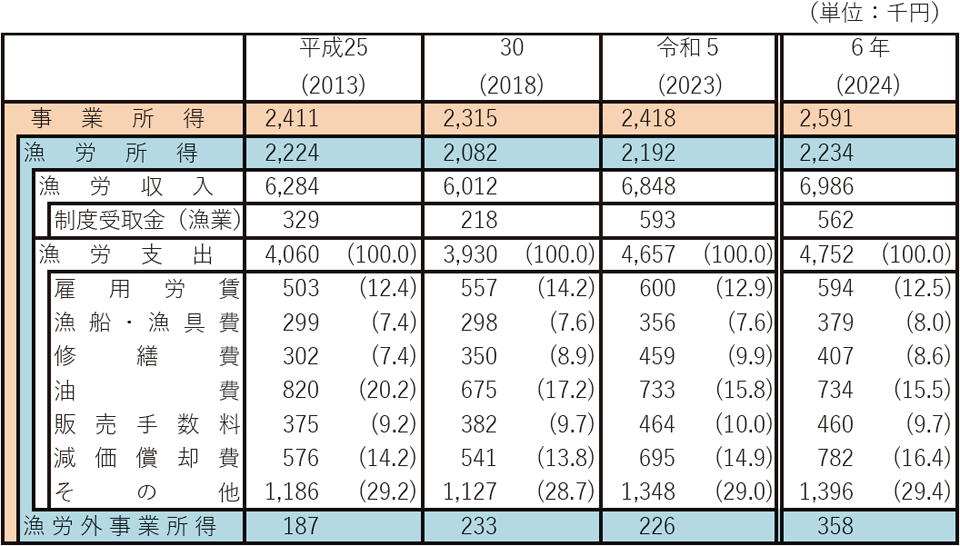 3-4 沿岸漁船漁業を営む個人経営体の経営状況の推移