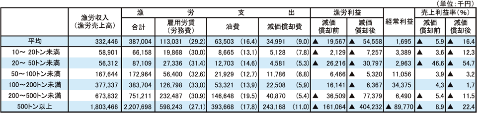 3-7 会社経営体（漁船漁業）の漁労収益の状況（令和6（2024）年度）